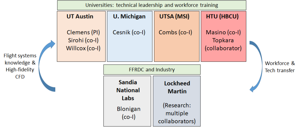 flow chart of partner groups