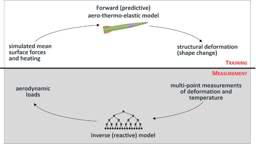 model showing predictive aero-thermo-elastic path